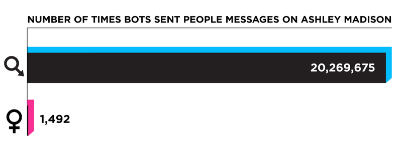 Illustration for article titled Ashley Madison Code Shows More Women, and More Bots